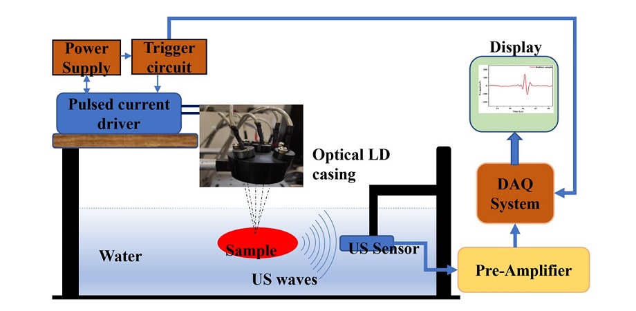 Image: The photoacoustic spectral response sensing instrument is based on low-cost laser diodes (Photo courtesy of Khan et al., doi 10.1117/1.JBO.29.1.017002)
